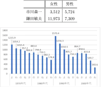 表 2 市川森一と鎌田敏夫の脚本における総終助詞数（男女別） 女性 男性 市川森一 3,512 5,724 鎌田敏夫 11,973 7,309 図 5 『市川森一脚本コーパス』に現れた女性登場人物が使う終助詞（各期上位 5 つ、 10 万語あたり） 図 6 『鎌田敏夫脚本コーパス』に現れた女性登場人物が使う終助詞（上位 7 つ、 10 万語あたり） 全体の終助詞の場合と同様、用いられている終助詞の種類に大きな差はないが、分布は異 なっている。注目すべきは、女性の終助詞として代表的な「わ」である。『市川森一脚