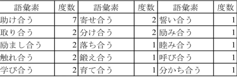 表 9 ：「 V+ 合う」の使用状況（小学校） 表 10 ： 「 V+ 合う」の使用状況（中学校）    表 11 ： 「 V+ 合う」の使用状況（高校） 次に「 V ＋合う」を意味の面から見ると，小学校の校歌では「助け合う」 「励まし合う」 「取 り合う」 「学び合う」 「触れ合う」 「分け合う」といった児童同士の相互扶助，共同成長を表 すような語が多く用いられているといえる。一方，中学校の校歌では「学び合う」 「協力し 合う」 「語り合う」のような相互扶助を表すものもあるが， 「競い合う」 「磨き合う」