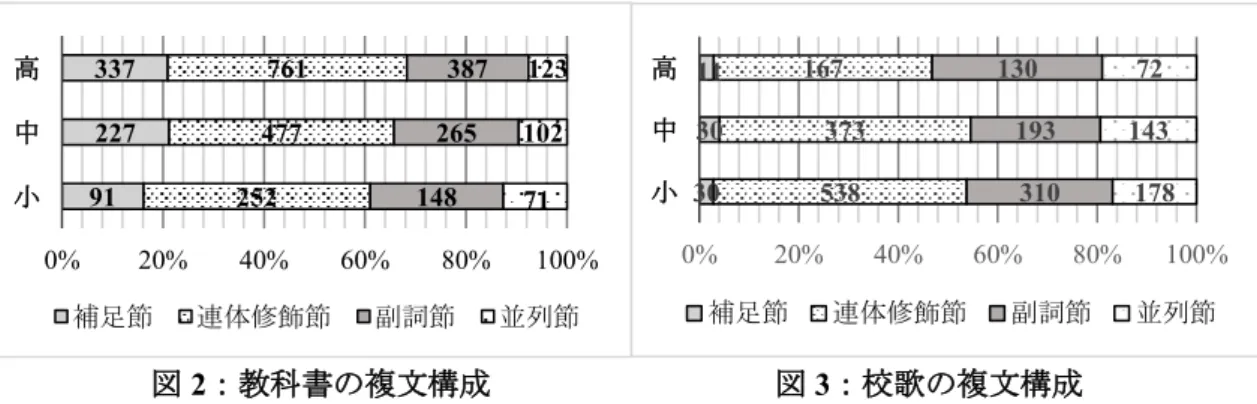 図 2：教科書の複文構成                  図 3：校歌の複文構成  教科書に比べ校歌に並列節が顕著に多いのは校歌には接続詞がほとんど用いられないた めであると考えられる。また，校歌における副詞節の 6 割以上が付帯状況節であったことな ど，教科書とは全く異なった特徴を示した。  ４.３.２  連体修飾節と主名詞の計量的分析  松本  (2019)  は，学校の国語教科書における連体修飾節について調査を行い，連体修飾節 を補足語修飾節，命題補充節，相対名詞節 2 に下位分類して計量分析を行っ