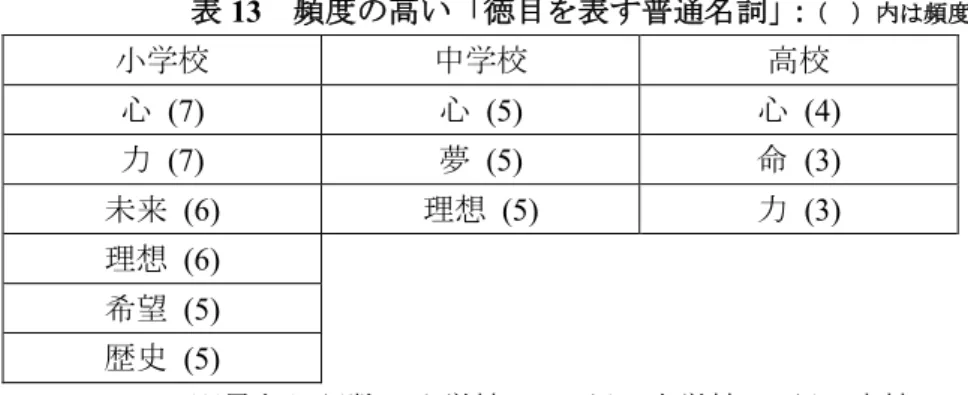 表 13 頻度の高い「徳目を表す普通名詞」： （  ）内は頻度  小学校 中学校 高校 心  (7)  心  (5)  心  (4)  力  (7)  夢  (5)  命  (3)  未来   (6)  理想   (5)  力   (3)  理想   (6)  希望  (5)  歴史  (5)  ※異なり語数で小学校は 31 語，中学校 43 語，高校 29 語 「生徒を表す名詞」では小・中・高校のすべてにおいて，「われら」が最多であった。 小学校では「生徒を表す名詞」の中に高頻度の語が多く見られた。 「徳