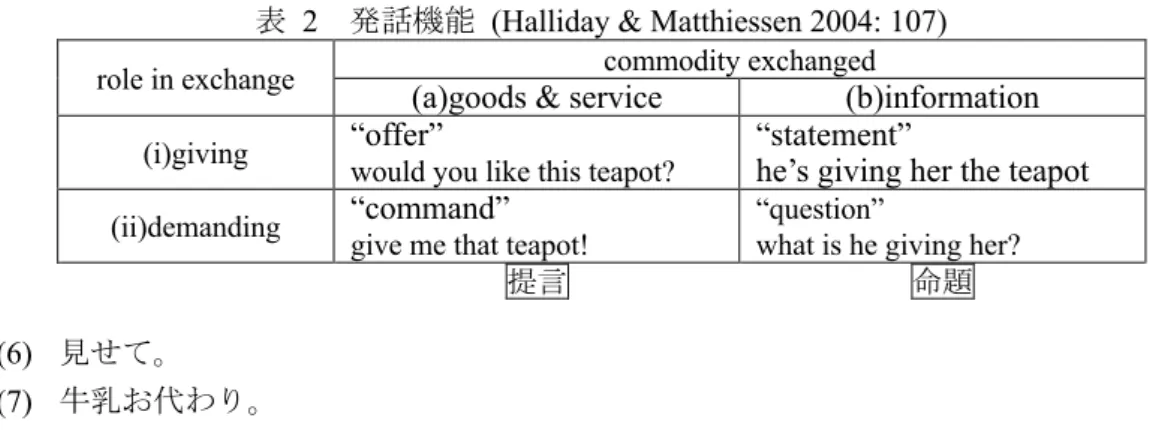 表  2    発話機能  (Halliday &amp; Matthiessen 2004: 107) 