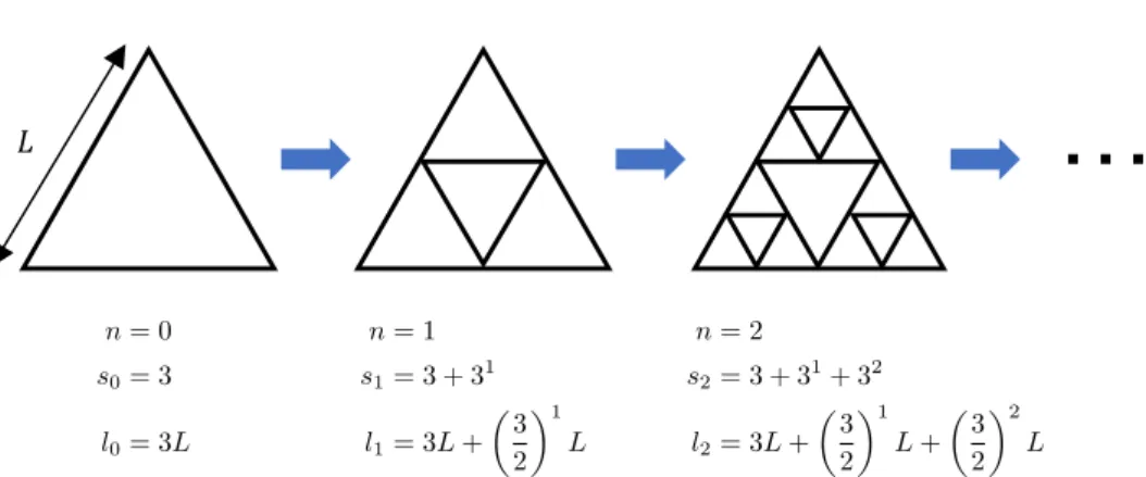 図 4 フラクタルを基にしたモデル。 1 辺の長さが L の三角形から始め、各ステップごとに 1 辺の長さを 半分にした三角形を加えていく。 n 回目のステップの画数 s n と線長 l n をそれぞれの三角形の下に示す。 および l n = 3L + #n i=1 ! 32 " i L = 3L ! 32 " n (3) である。式 (2) および (3) から n を消去すると l n = 3L ! 2 3 s n − 1 " 1 − ln 2/ ln 3 となり、十分に n が