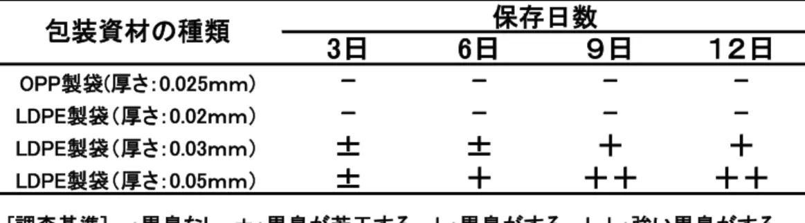 表 2  各種包装資材によるブロッコリー保存期間中の花茎部の鮮度推移(達観調査)  3日 6日 ９日 １２日 OPP製袋(厚さ：0.025ｍｍ) 1 1 2 3 LDPE製袋（厚さ：0.02ｍｍ） 1 1 1 2 LDPE製袋（厚さ：0.03ｍｍ） 1 1 1 1 LDPE製袋（厚さ：0.05ｍｍ） 1 1 1 1包装資材の種類保存日数 [調査基準] 1：劣化なし　2：葉柄の多少の黄化　3：葉柄の黄化 4：葉柄のヒビ　5：葉柄の剥離 表 3  各種包装資材によるブロッコリー保存期間中の異臭発生の有無  3日