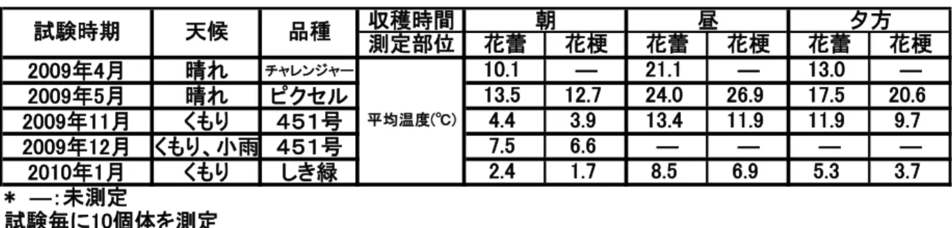 表 4  試験条件とサンプルの収穫時表面温度  収穫時間 測定部位 花蕾 花梗 花蕾 花梗 花蕾 花梗 2009年4月 晴れ チャレンジャー 10.1 ― 21.1 ― 13.0 ― 2009年5月 晴れ ピクセル 13.5 12.7 24.0 26.9 17.5 20.6 2009年11月 くもり ４５１号 4.4 3.9 13.4 11.9 11.9 9.7 2009年12月 くもり、小雨 ４５１号 7.5 6.6 ― ― ― ― 2010年1月 くもり しき緑 2.4 1.7 8.5 6.9 5.3 