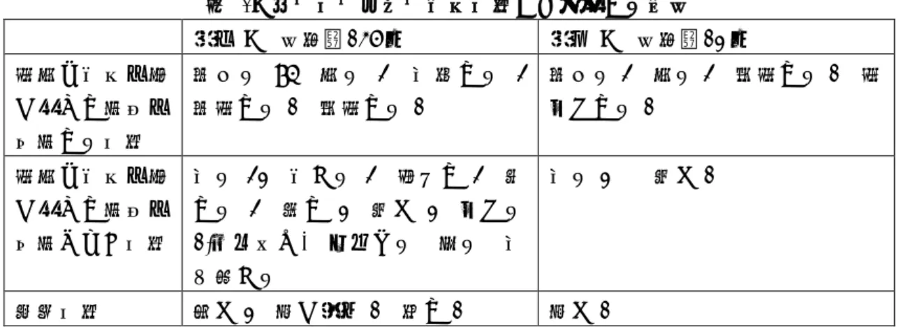 表   3 「主体動作・客体変化動詞」と共起する場合  赤ク V  合計：146 例  赤ニ V  合計：12 例  色彩の変化を引 き起こす意味を 含意する動詞  染める 85  彩る 3  塗装する 3 染色する1 着色する1  染める 3  彩る 3  着色する 1  色付けする1  色彩の変化を引 き起こす意味を 含意しない動詞  塗る 32 変える 3 腫らす 3 熱する3熟す2焼く2付ける 1( 以下同じ ) 仕上げる  括る  塗 り替える  塗る 2     焼く 1  生産動詞  書く 2