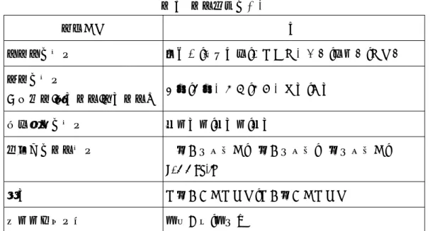 表 7　表記ゆれの範囲 パターン 例 文字種の違い 向日葵-ひまわり-ヒマワリ，燐酸-りん酸-リン酸 漢字の違い （異体字,代用表記,慣用表記） 芸術-藝術，驚歎-驚嘆，徳用-得用 送り仮名の違い 受け付け-受付け-受付 外来語の表記違い  コミュニティー-コミュニティ-コミニティー-community 誤用 シミュレーション-シュミレーション くだけた言い方 ～ちゃあ-～ては 　UniDic 由来の見出しについては，同じ語彙素を持つ見出しグループを表記ゆれと見なし た。ただし，UniDic では，やや広め