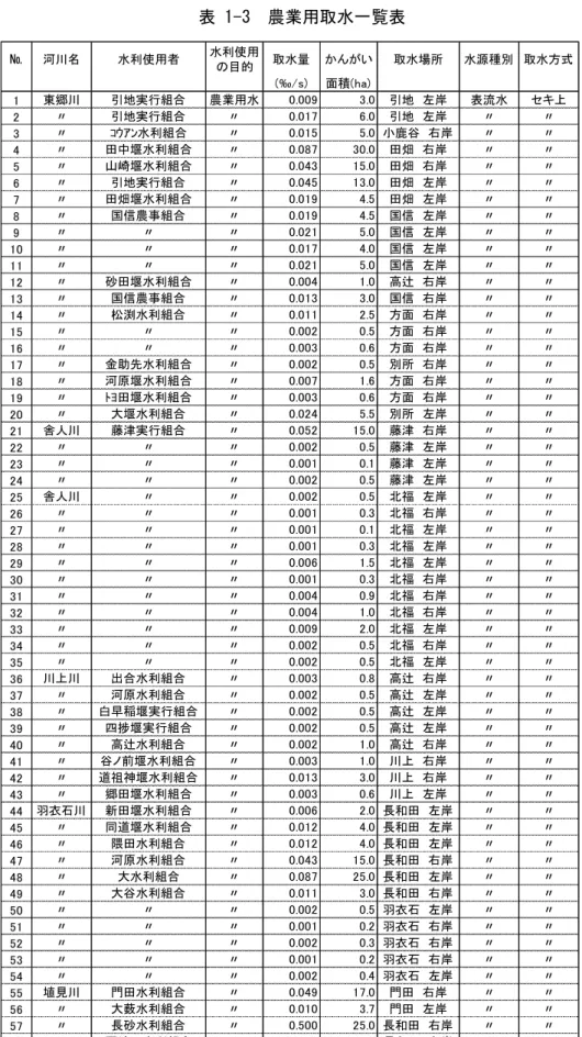 表 1-3  農業用取水一覧表  № 河川名 水利使用者 水利使用 の目的 取水量 かんがい 取水場所 水源種別 取水方式 (‰/s) 面積(ha) 1 東郷川 引地実行組合 農業用水 0.009 3.0 引地　左岸 表流水 セキ上 2 〃 引地実行組合 〃 0.017 6.0 引地　左岸 〃 〃 3 〃 ｺｳｱﾝ水利組合 〃 0.015 5.0 小鹿谷　右岸 〃 〃 4 〃 田中堰水利組合 〃 0.087 30.0 田畑　右岸 〃 〃 5 〃 山崎堰水利組合 〃 0.043 15.0 田畑　右岸 〃 〃 