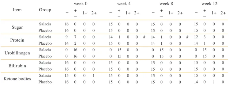 Table 11.  Parameters of the urine test during the long-term intake trial (Trial B).