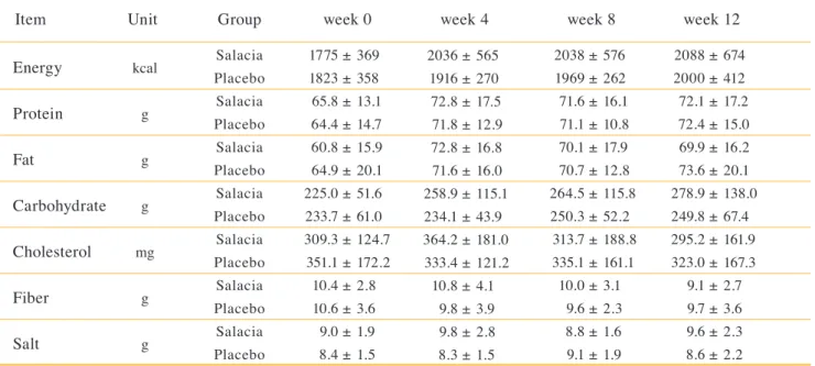 Table 3.  Nutritional intake during the long-term intake trial (Trial B).