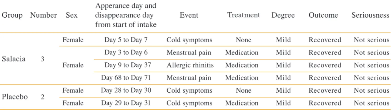 Table 5.  Adverse events and subjective symptoms during the long-term intake trial (Trial B).