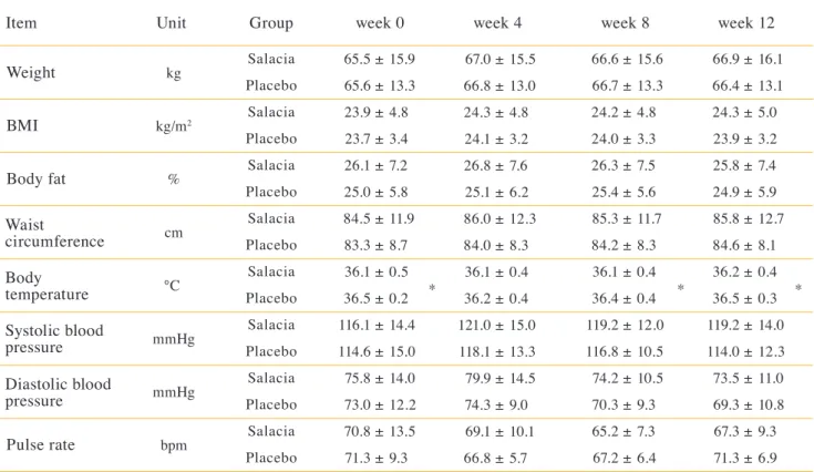 Table 7.  Measurements of physical parameters during the long-term intake trial (Trial B).