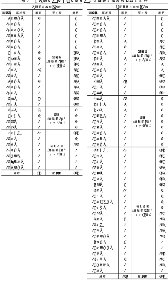 表 2  「あまり」と「そんなに」の否定文の形容詞述語の内訳  順位 形容詞 度数 評価性 得点 順位 形容詞 度数 評価性 得点 5 好ましい 4 7 17 格好いい 1 7 10 嬉しい 2 7 17 楽しい 1 7 10 美味しい 2 7 17 嬉しい 1 7 14 格好いい 1 7 17 明るい 1 7 14 楽しい 1 7 8 良い 5 5.7 14 美しい 1 7 12 安い 4 5.7 7 上手い 3 6.5 17 親しい 1 5.5 7 面白い 3 6.5 8 強い 5 5.3 14 可愛い