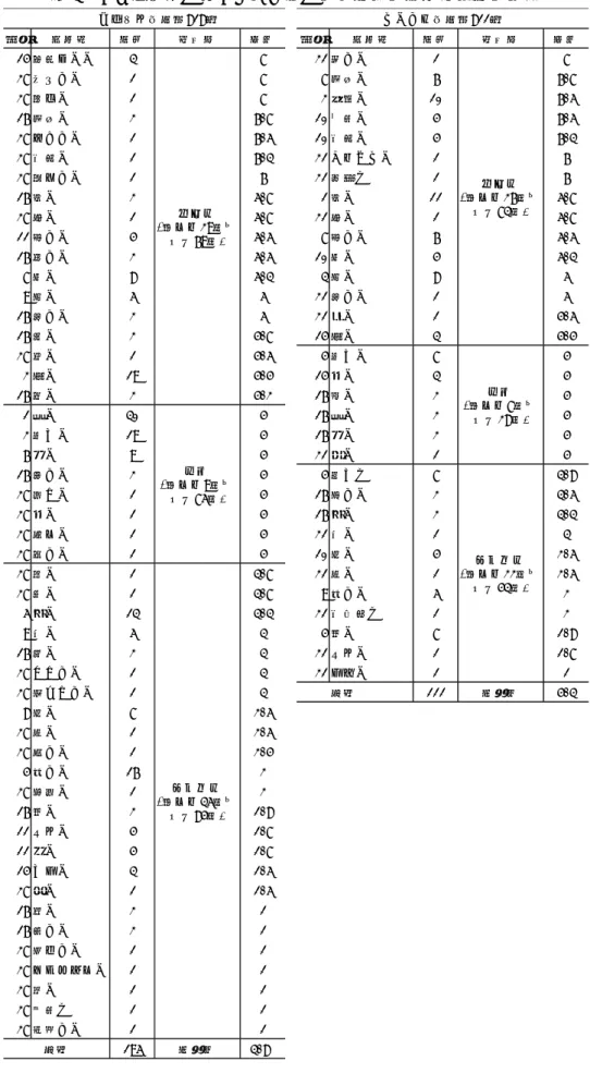 表 3  「それほど」と「たいして」の否定文の形容詞述語の内訳  順位 形容詞 度数 評価性 得点 順位 形容詞 度数 評価性 得点 14 気持ちいい 3 7 21 嬉しい 1 7 27 喜ばしい 1 7 7 美味い 6 6.7 27 明るい 1 7 2 面白い 10 6.5 16 美味い 2 6.7 10 上手い 4 6.5 27 やさしい 1 6.5 10 可愛い 4 6.3 27 可愛い 1 6.3 21 ありがたい 1 6 27 望ましい 1 6 21 綺麗だ 1 6 16 良い 2 5.7 1 良