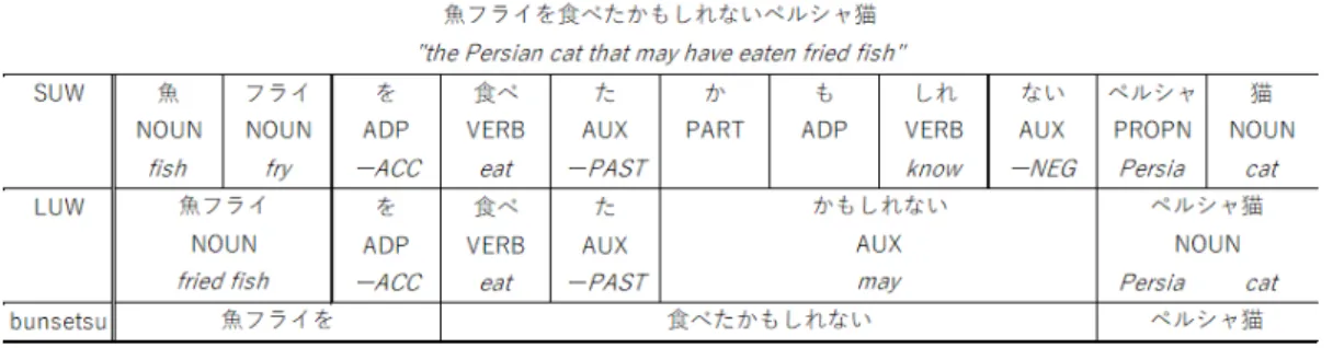 図 2 短単位 (SUW) 、長単位 (LUW) 、文節の違いを表した例。