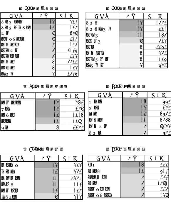表 3 をみると，接続詞の合計点数が 13 点以上、5 点以下、その中間という 3 つの層に分 かれる。 層ごとに接続詞の意味用法をみると 5 点以下の層では順接や逆接の接続詞が多く， 意味用法が偏っているのに対し，13 点以上の層では 5 点以下の層でみられたような偏りは なく，多様な意味用法が確認できた。中間層を見ていくと，先の傾向と同様に点数が低くな るにつれ，順接や逆接の接続詞が多く出現し，同様に補足の接続詞も点数が低くなるにつれ 増加している。また「だけれど」「でも」などの接続助詞起源の接続詞は合