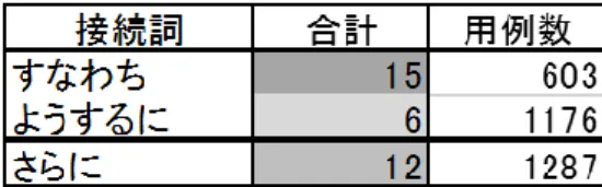 表 10：換言・列挙の接続詞  表 4～10 を見ると，全体の傾向として意味用法内で用例数が最も多い接続詞は合計点数 が低い傾向にあることが分かる。また順接や逆接，補足の接続詞では他の意味用法と比較し て合計点数が低い接続詞が多く見られた。対して転換，対比の接続詞では合計点数が高い接 続詞が多くなっている。  具体的に表を見ていくと，表 4 の順接の接続詞では 10 例中，合計点数が 13 点以上の接 続詞は 1 例のみであった。ほとんどが合計点数 9 点以下の接続詞で，合計点数 5 点以下の 接続詞は 3