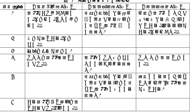 表  1  辞書の意味区分と記述  意味番号 『新潮現代語辞典』 『新明解国語辞典』 『学研国語大辞典』 1  時間があまりかからな い｡すばやい｡てっとりば やい｡ 比較の対象とする（一般に予測される）ものと比べて , 時間を要しな い様子だ。 一定の時間内にたくさん･変化する(動く)ようす であ る｡ スピー ドがある｡すみやかだ｡ 2  動きが急である｡すばし こい｡  3  作用の速度が大きい。  4  まだその期間･時期でな いさま｡ 時間的にまだ先のことだととらえられる様子 だ。 ま だ そ の
