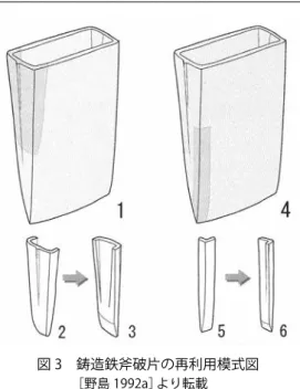図 3　鋳造鉄斧破片の再利用模式図 　　　　　　［野島 1992a］より転載遅れて鍛冶加工が行われたと推測した［村上恭1992･1996］。このように前期末以降に想定されていた鍛造鍛冶技術は，かなり遅れて中期後半以降に見られるようになるという理解が広まっていったなかで，金属分析例を根拠に積極的に中期の鍛冶加工を認める川越のような研究者もいたが［川越 1981］，肝心の分析側から福岡県赤あか井い で手遺跡で想定されているような高温維持を伴う「下げ」，「沸かし」の作業が行われていなかったと指摘されることとなった