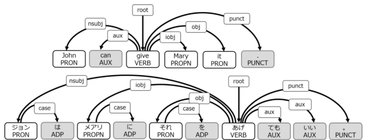 図 1 Universal Stanford Dependencies のイメージ . 上が英文、下が日本語 . 助動詞や格助詞など、英 語と日本語の違いがあっても、内容語の関係は保たれている