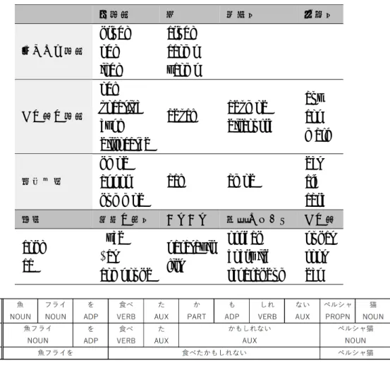 表 2 37 種類の係り受けのラベル Universal dependency relations 一覧 格要素 節 修飾語 機能語 核となる要素 nsubj obj iobj csubj ccomp xcomp その他の要素 obl vocative expl dislocated advcl advmod discourse auxcop mark 名詞関連 nmod appos nummod acl amod detclf case 並列 複数の単語 いろいろ 特殊なケース その他 conj cc f