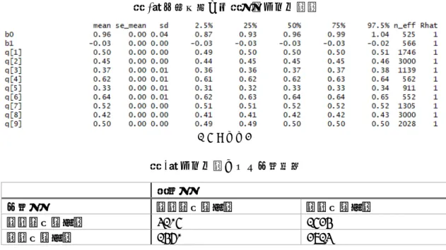 表 4 はモデル１によって予測の精度を評価した行列である。モデル１の正解率は 0.580,  F 値は 0.571 となる。これが従来、共通語化の S 字カーブモデルと呼ばれてきたモデルの 共通語化予測能力である。2 節でも指摘したが、決して高い数値ではない 5 。  表 3：事後分布の代表値（モデル１）  （以下両略）  表 4：モデル１による予測結果  観測値  予測値  ０（非共通語）  １（共通語）  ０（非共通語）  5327 3746  １（共通語）  3682 4935  ３．２  様々なモデ
