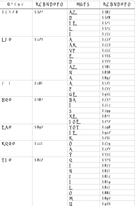 表 2：鶴岡第 1 次調査データの音韻クラス・調査項目別平均共通語化得点  ⾳韻クラス  平均共通語化得点  調査項⽬  平均共通語化得点  アクセント  0.089  団扇  0.061  烏  0.086  背中  0.092  旗  0.094  猫  0.114  中⾆化  0.485  地図  0.318  知事  0.330  ⾟⼦  0.333  島  0.500  烏  0.555  団扇  0.562  狐  0.606  炭  0.671  イとエ  0.462  息  0.282  駅