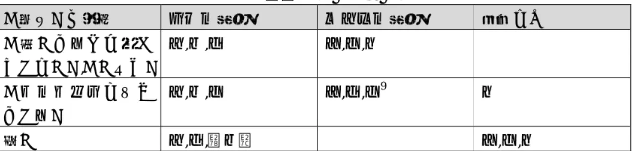 表 3  録音 B への評価の性質  「断り」の要素  プラス評価  マイナス評価  言及なし  「空いてるけど行き たくない」 , 「いやだ」 イ,ウ,カ  ア,キ,ク  「パスポートとらせ てくれ」  イ,ウ,キ  ア,カ,キ 9 ク  笑い  イ,カ,（ウ）  ア,キ,ク  録音 B において,6 名の評価者の評価を決定づけた要素と言えるのは「空いているけど行 きたくない」,「いやだ」といった発話であろう。  この発話に対して,プラスの評価をした評価者は次のように述べている：  (1)  まあ印象がい