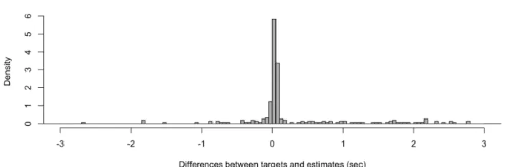 図 4 CSJ のインタビュー対話（インタビュアー）における発話開始時刻の推定誤差 図 5 CSJ のインタビュー対話（インタビュイー）における発話開始時刻の推定誤差 な切れ目や韻律的な切れ目で区切った「短い発話単位」 (Den et al