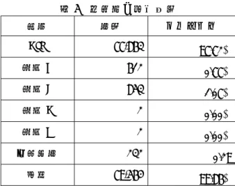 表 5  注文延べ符号化率  所属 字数 パーセント CJK  77,863  97.72%  拡張 A  612  0.77%  拡張 B  853  1.07%  拡張 C  2  0.00%  拡張 D  2  0.00%  互換漢字  232  0.29  総計 79,564  99.86%    いずれにおいてもほとんどの文字の符号化ができており , 十分に使用できる水準であると 考えられる。 ５． 『大字典』和訓データベースとの比較    他のデータベースと連携させた利用の一例として , 本デー