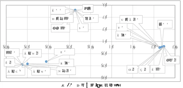 図 12  動詞の散布図（語）  ST1 と ST2 のストーリーは，登場人物のケンとマリは共通しているが，描かれている出 来事の内容が異なっている。そのため，ストーリー描写に用いる名詞と動詞が重ならず，こ れらの産出語彙が異なる分布を示すと考えられる。つまり，ST1 と ST2 の名詞や動詞は， 話題によって識別されていると考えられる。  一方，RP1 と RP2 の名詞と動詞の分布はほぼ重なっている。タスクの散布図において RP1 がプロットされる付近には，名詞では「来月」 「変更」 「週」などがあり，