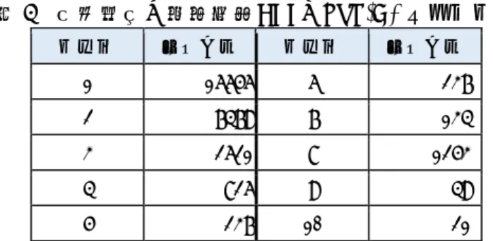 表 4 分類番号の曖昧性（ BCCWJ PN(A)  サンプル） 曖昧性 短単位数 曖昧性 短単位数 1  16656  6  237  2  7479  7  134  3  2621  8  1253  4  826  9  49  5  237  10  21  2.2.2  UniDic-分類語彙表対応のない場合  列挙された選択肢に，文脈上適切な番号がないと判断される場合は，新たな番号を付与す る。新たに番号を付与する場合は， 『分類語彙表増補改訂版』を参照し，適切な意味分類を 検討する。 Uni