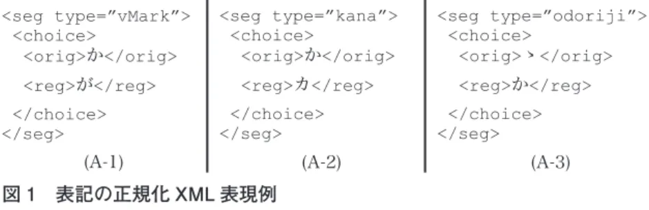 図 1 の例では，TEI 準拠の <seg> タグに type 属性をもたせ，その値として（A-1）濁点の 変換を示す vMark，（A-2）仮名の変換を示す kana，（A-3）踊り字の修正を示す odoriji を取ら せることで，正規化の方針を区別している。さらに，<seg> に <choice> タグを組み合わせる ことで，必要に応じて正規化前 <orig> と正規化後 <reg> の表記を参照できるようにしている。 （B）通常縦書きの文書