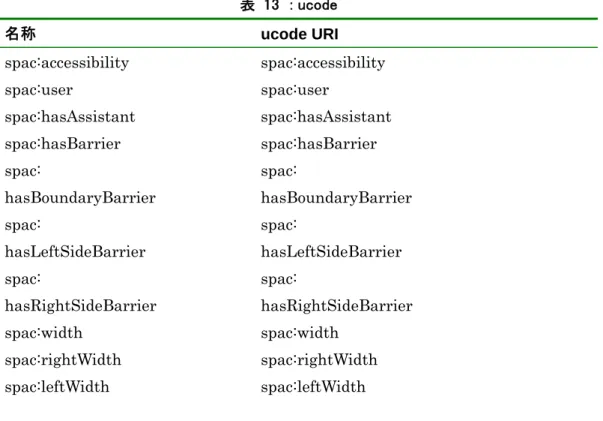 表  13  : ucode  名称  ucode URI  spac:accessibility spac:accessibility  spac:user spac:user  spac:hasAssistant spac:hasAssistant  spac:hasBarrier spac:hasBarrier  spac:  hasBoundaryBarrier  spac:  hasBoundaryBarrier  spac:  hasLeftSideBarrier  spac:  hasLeft