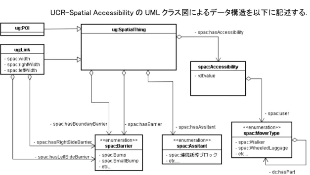 図  1 データ構造 
