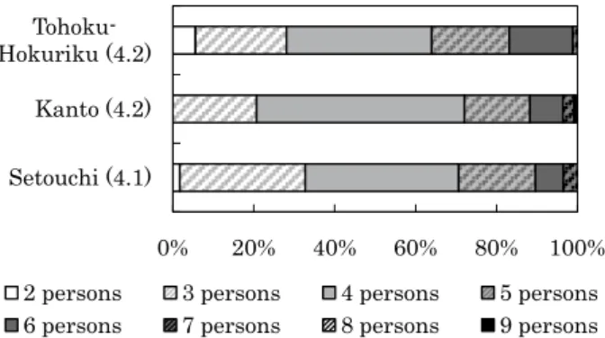 図表 web10212 山口  Fig.1Fig.1. Percentage of household structure in three areas.