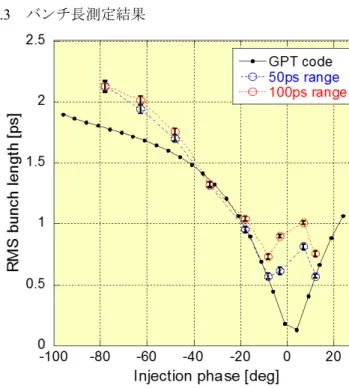 Figure 2: Measured bunch lengths and result of a  numerical simulation. Red and blue points denote the  measured one with 100 ps and 50 ps ranges,  respectively