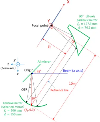 Figure 4: Time spectrum of the OTR transported.  Chromatic dispersion in the air is considered