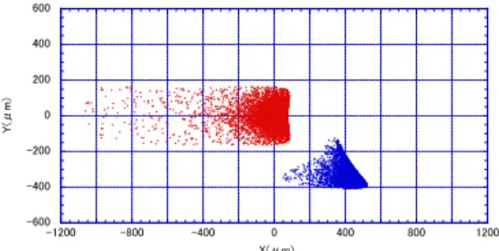 Figure 7: Time spectra of OTR from the original source  point (left) and from the misaligned source points  (right)