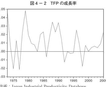 図 4 − 2 TFP の成長率