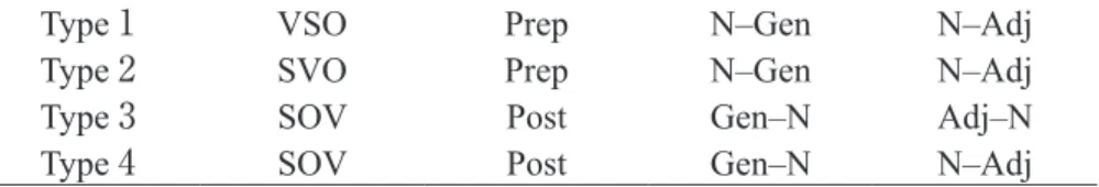 Table  15 : The four most frequent types in Greenberg  （1966 :  108 – 110）
