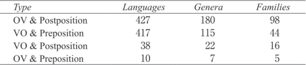 Table  3 : Combining features  83  and  85