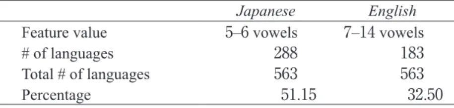 Table  4 : Vowel quality inventories  （ feature  2）