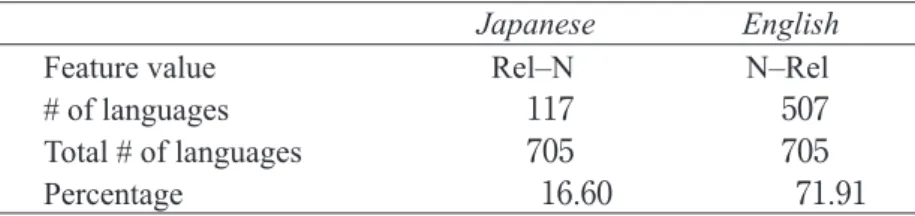 Table  6 : Order of Relative Clause and Noun