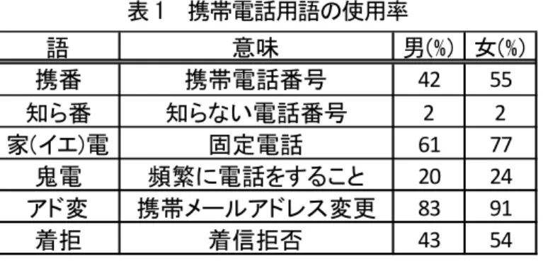 表 1  携帯電話用語の使用率  図 9  「着拒」 （着信拒否）の地図（関西圏） 語意味 男(%) 女(%)携番携帯電話番号4255知ら番知らない電話番号22家(イエ)電固定電話6177鬼電頻繁に電話をすること2024アド変携帯メールアドレス変更8391着拒着信拒否4354