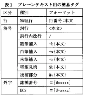 表 1 ブレーンテキスト用の簡易タグ 区分 種別 フォーマット イ ' 丁ー 物理行 行番号:本文 符号 割行 く本文〉 割行内改行 /  墨筆補入 + b { 本文} 白筆補入 + w { 本文} 朱筆補入 + r { 本文} 墨筆見消 $ b  {本文} 後補部分 恥{本文} 外字 諸橋番号 = [ M x x x x x J  U C S  = [ U + z z z z J  ( 2 ) ヲコト点情報付与済み構造化テキスト ヲコト点情報を付与したテキストデータの表現には、 X M L 形式を採用する