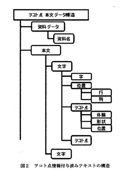 図 2 ヲコト点情報付与済みテキストの構造 3  移点ツール 移点ツールの GUI を図 3 、図 41 こ示す。図 3 は基本画面で、ツールを使いプレーンテキ ストを聞いた状態である。図 4は一文字に注目しヲコト点を転記中の画面である。 基本画面における f O p e n J のメニューには、 「テキストファイルを開く」、 「文字コー ドを選択して聞く J 、「タグを無視して聞く J 、 fXMLを開く j の 4種類が格納されている。 「テキストファイルを開く Jを選択すると、簡易タグを処理しながら 