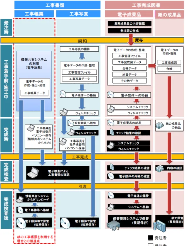 図 12  土木工事における電子納品・電子検査の流れ（情報共有システムを利用する場合）