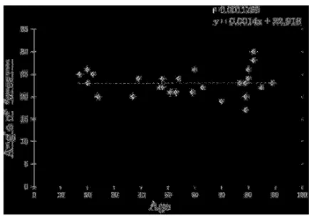 Fig. 3  Relationship between external rotation angle and age. Fig. 4  Relationship between forearm elevation angle and age.