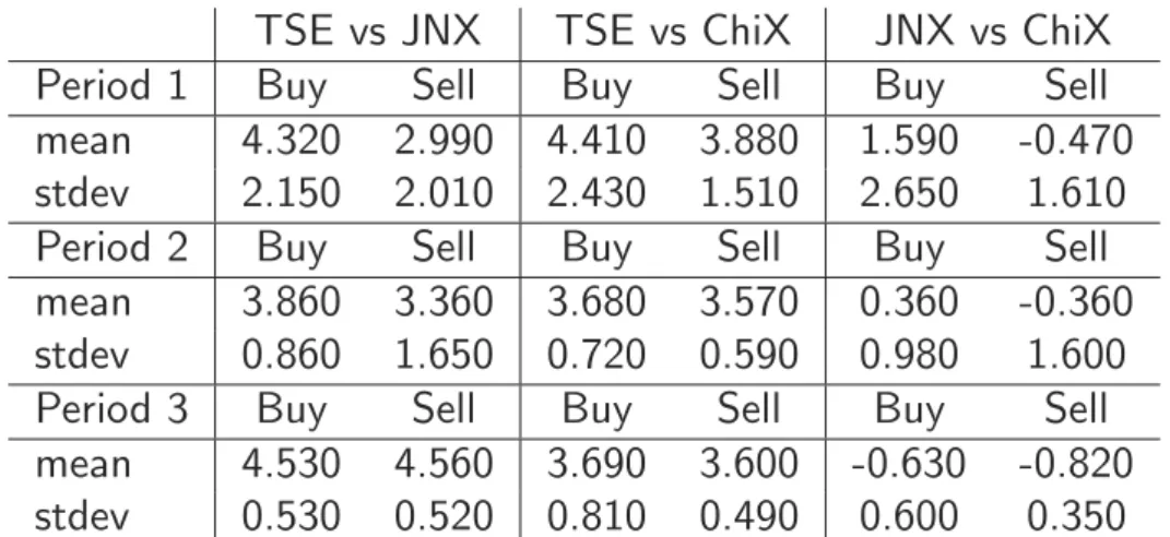 Table 2 : DS 指標の要約統計量 (TOPIX100 構成銘柄全体の要約 , 単位 : ミリ秒 ).