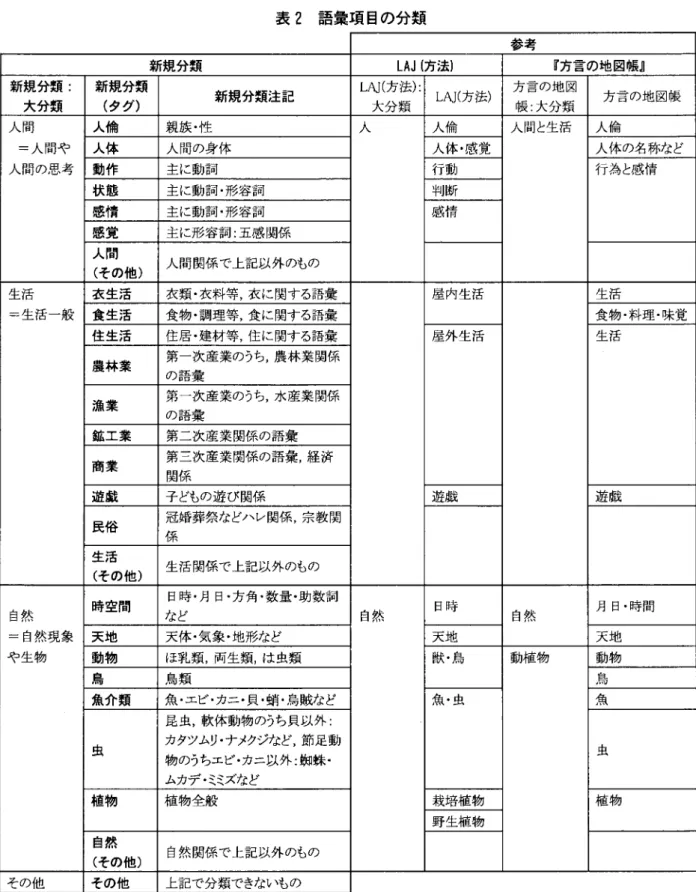 表 2 語量項目の分類 参考 新規分類 L A J  (方法) 『方言の地図帳』 新規分類: 新規分類 新規分額注記 L l え J ( 方法):  L A J ( 方法) 方言の地図 方言の地図帳 大分類 (タグ) 大分類 帳:大分類 人間 人倫 親族・性 人 人倫 人間と生活 人倫 =人間や 人体 人間の身体 人体・感覚 人体の名称など 人間の思考 動作 主に動詞 行動 行為と感情 状態 主に動詞・形容詞 判 断 感情 主に動調・形容詞 感情 感覚 主に形容詞:五感関係 人間 人間関係で上記以外のもの 
